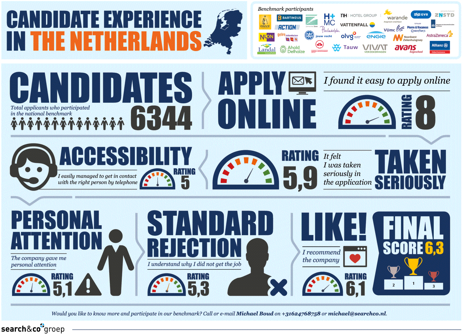 Infographic measure experience